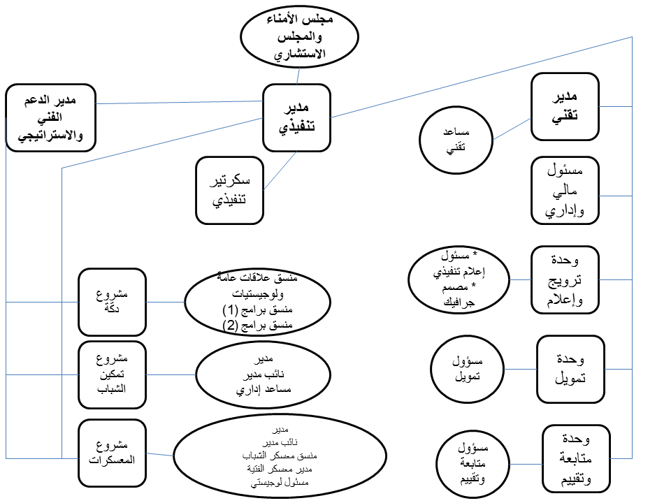 الهيكل التنظيمي لمؤسسة التعبير الرقمي العربي 2016