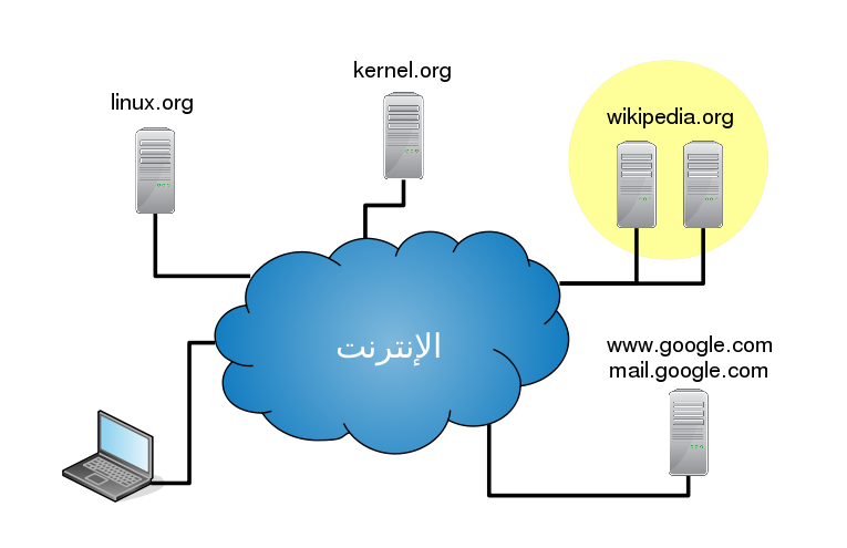 رؤية مبسطة للأنترنت